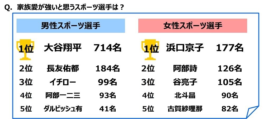 ジブラルタ生命調べ　自身の家族愛を100点満点で評価すると？　全体平均は76.1点　1位「大分県」81.5点、2位「愛知県」80.7点、3位「沖縄県」80.0点、最下位は「山形県」70.8点