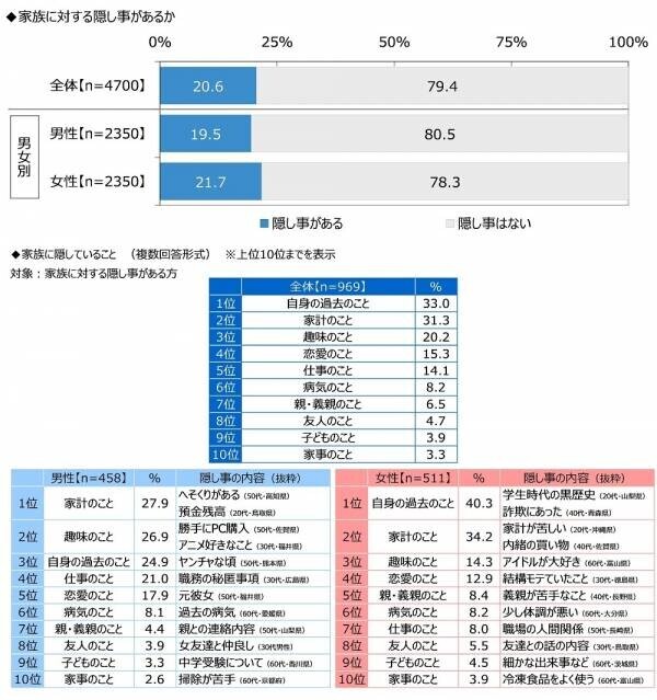 ジブラルタ生命調べ　自身の家族愛を100点満点で評価すると？　全体平均は76.1点　1位「大分県」81.5点、2位「愛知県」80.7点、3位「沖縄県」80.0点、最下位は「山形県」70.8点