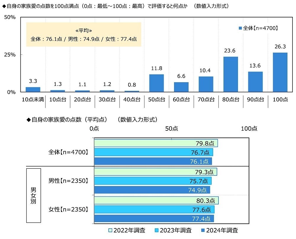 ジブラルタ生命調べ　自身の家族愛を100点満点で評価すると？　全体平均は76.1点　1位「大分県」81.5点、2位「愛知県」80.7点、3位「沖縄県」80.0点、最下位は「山形県」70.8点