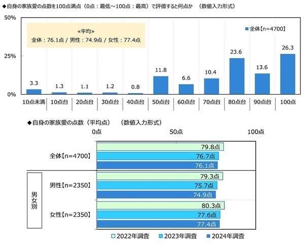 ジブラルタ生命調べ　自身の家族愛を100点満点で評価すると？　全体平均は76.1点　1位「大分県」81.5点、2位「愛知県」80.7点、3位「沖縄県」80.0点、最下位は「山形県」70.8点