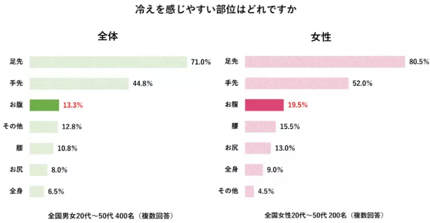 【今年は“寒暖差便秘”に注意】　400人に聞いた「冬の冷え性・便秘に関する調査」医師おすすめは“摂るサウナ”と呼ばれる『ショウガオール』！女性の6割が今年は昨年よりも便秘の症状を感じると回答　～料理家考案「冬のたっぷりショウガオールレシピ」も公開～