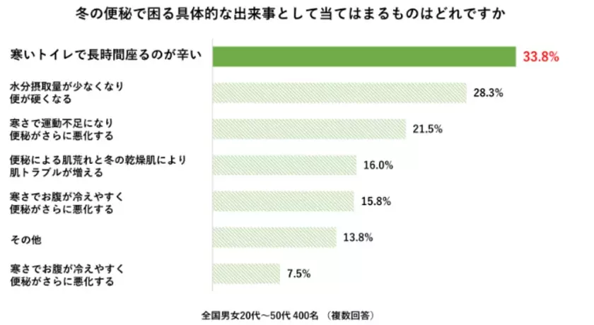 【今年は“寒暖差便秘”に注意】　400人に聞いた「冬の冷え性・便秘に関する調査」医師おすすめは“摂るサウナ”と呼ばれる『ショウガオール』！女性の6割が今年は昨年よりも便秘の症状を感じると回答　～料理家考案「冬のたっぷりショウガオールレシピ」も公開～