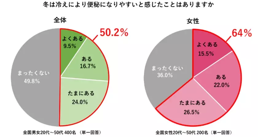 【今年は“寒暖差便秘”に注意】　400人に聞いた「冬の冷え性・便秘に関する調査」医師おすすめは“摂るサウナ”と呼ばれる『ショウガオール』！女性の6割が今年は昨年よりも便秘の症状を感じると回答　～料理家考案「冬のたっぷりショウガオールレシピ」も公開～