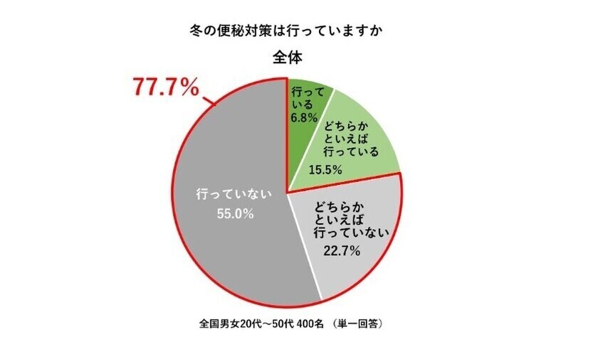 【今年は“寒暖差便秘”に注意】　400人に聞いた「冬の冷え性・便秘に関する調査」医師おすすめは“摂るサウナ”と呼ばれる『ショウガオール』！女性の6割が今年は昨年よりも便秘の症状を感じると回答　～料理家考案「冬のたっぷりショウガオールレシピ」も公開～