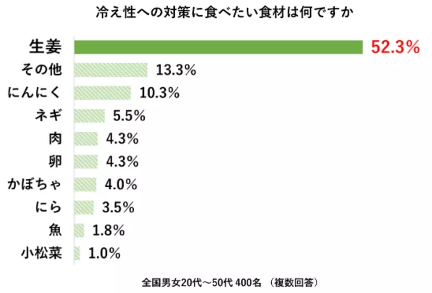 【今年は“寒暖差便秘”に注意】　400人に聞いた「冬の冷え性・便秘に関する調査」医師おすすめは“摂るサウナ”と呼ばれる『ショウガオール』！女性の6割が今年は昨年よりも便秘の症状を感じると回答　～料理家考案「冬のたっぷりショウガオールレシピ」も公開～