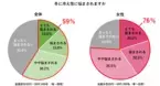 【今年は“寒暖差便秘”に注意】　400人に聞いた「冬の冷え性・便秘に関する調査」医師おすすめは“摂るサウナ”と呼ばれる『ショウガオール』！女性の6割が今年は昨年よりも便秘の症状を感じると回答　～料理家考案「冬のたっぷりショウガオールレシピ」も公開～