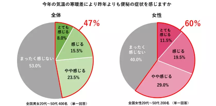 【今年は“寒暖差便秘”に注意】　400人に聞いた「冬の冷え性・便秘に関する調査」医師おすすめは“摂るサウナ”と呼ばれる『ショウガオール』！女性の6割が今年は昨年よりも便秘の症状を感じると回答　～料理家考案「冬のたっぷりショウガオールレシピ」も公開～