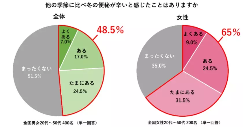 【今年は“寒暖差便秘”に注意】　400人に聞いた「冬の冷え性・便秘に関する調査」医師おすすめは“摂るサウナ”と呼ばれる『ショウガオール』！女性の6割が今年は昨年よりも便秘の症状を感じると回答　～料理家考案「冬のたっぷりショウガオールレシピ」も公開～