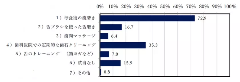 今、話題の「オーラルフレイル」という言葉をご存じですか？口腔ケアの新しい概念について、舌ブラシのシキエンが30代～60代の大人女性に調査！