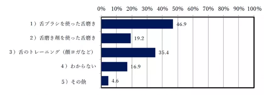 今、話題の「オーラルフレイル」という言葉をご存じですか？口腔ケアの新しい概念について、舌ブラシのシキエンが30代～60代の大人女性に調査！