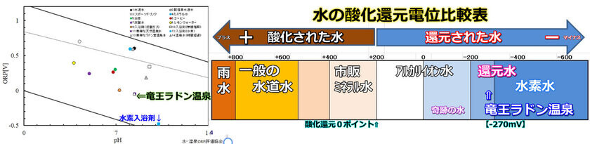 肌科学的に美肌作用が証明された「竜王ラドン温泉 湯ーとぴあ」山梨県で初めて美肌泉質『メルティング浄化温泉』と認定！