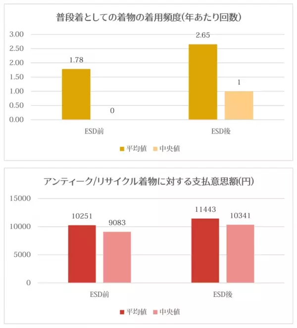 大学生が着物姿で検証！滋賀県八幡堀で着物の「普段使い」促進に　ESD(持続可能な開発のための教育)が与える効果を計測