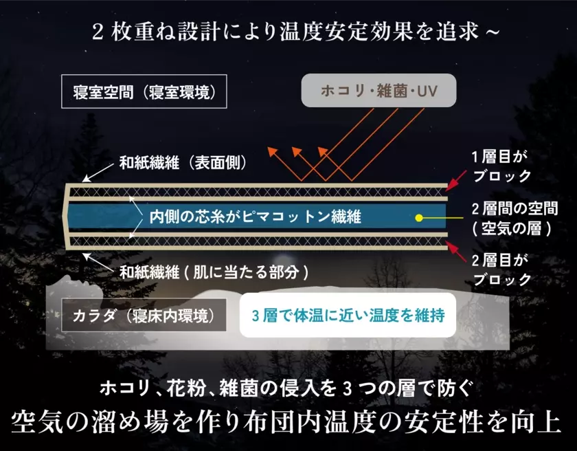 新春のセルフメンテナンスは睡眠環境調整の寝具で！スポーツ界発・高機能ボタニカルブランケット「リブラン」11月29日(金) Makuakeで販売開始