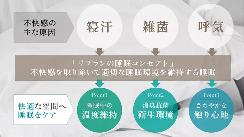 新春のセルフメンテナンスは睡眠環境調整の寝具で！スポーツ界発・高機能ボタニカルブランケット「リブラン」11月29日(金) Makuakeで販売開始