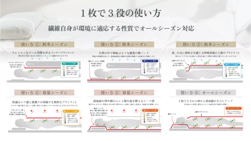 新春のセルフメンテナンスは睡眠環境調整の寝具で！スポーツ界発・高機能ボタニカルブランケット「リブラン」11月29日(金) Makuakeで販売開始