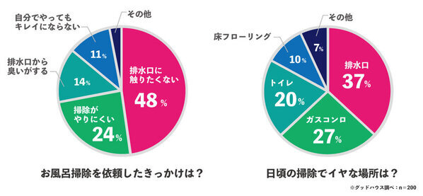 ハウスクリーニング会社が本気で開発！排水口専用パイプクリーナー「最強くん」強力ジェルが髪の毛・ヌメリをパワフル分解！