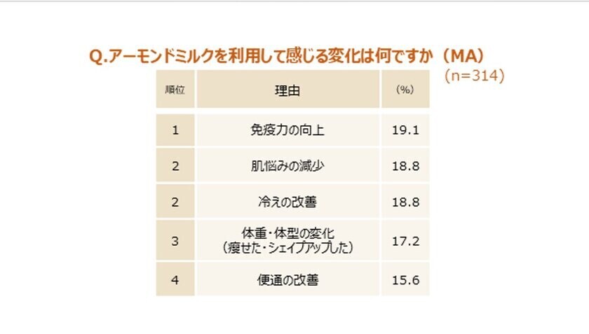 男女600人に聞いたアーモンドミルク利用実態調査　アーモンドミルクを利用する頻度が高い人は、機能を実感し、アレンジを楽しんでいる！～専門家に聞く“冬に嬉しい！アーモンドミルクを摂る理由”＆“ホットレシピ”を公開～