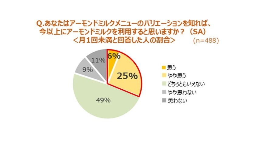 男女600人に聞いたアーモンドミルク利用実態調査　アーモンドミルクを利用する頻度が高い人は、機能を実感し、アレンジを楽しんでいる！～専門家に聞く“冬に嬉しい！アーモンドミルクを摂る理由”＆“ホットレシピ”を公開～