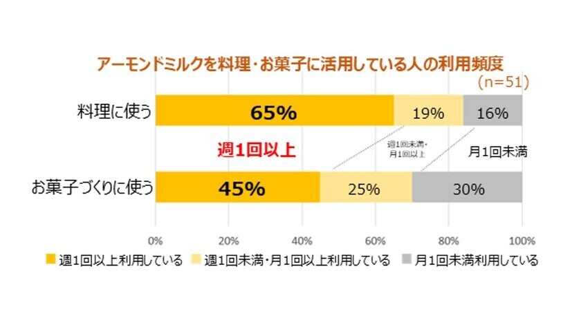 男女600人に聞いたアーモンドミルク利用実態調査　アーモンドミルクを利用する頻度が高い人は、機能を実感し、アレンジを楽しんでいる！～専門家に聞く“冬に嬉しい！アーモンドミルクを摂る理由”＆“ホットレシピ”を公開～