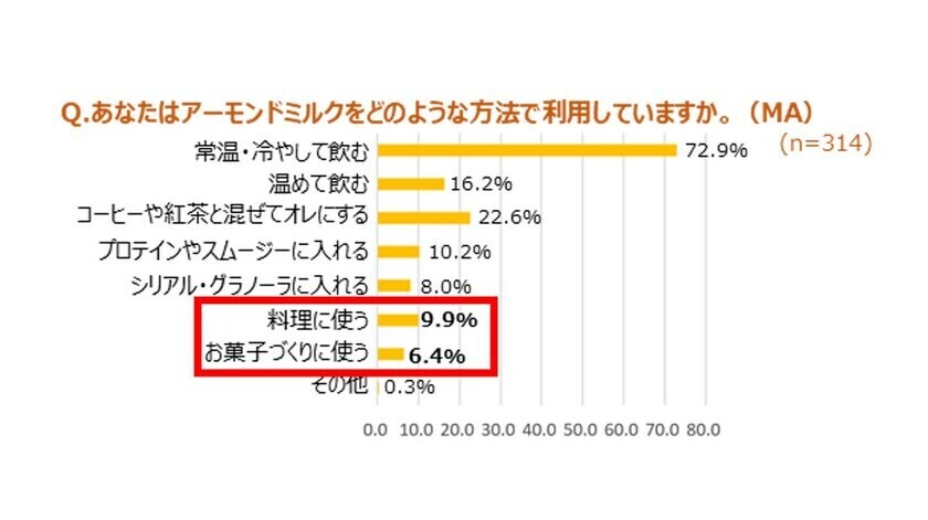 男女600人に聞いたアーモンドミルク利用実態調査　アーモンドミルクを利用する頻度が高い人は、機能を実感し、アレンジを楽しんでいる！～専門家に聞く“冬に嬉しい！アーモンドミルクを摂る理由”＆“ホットレシピ”を公開～