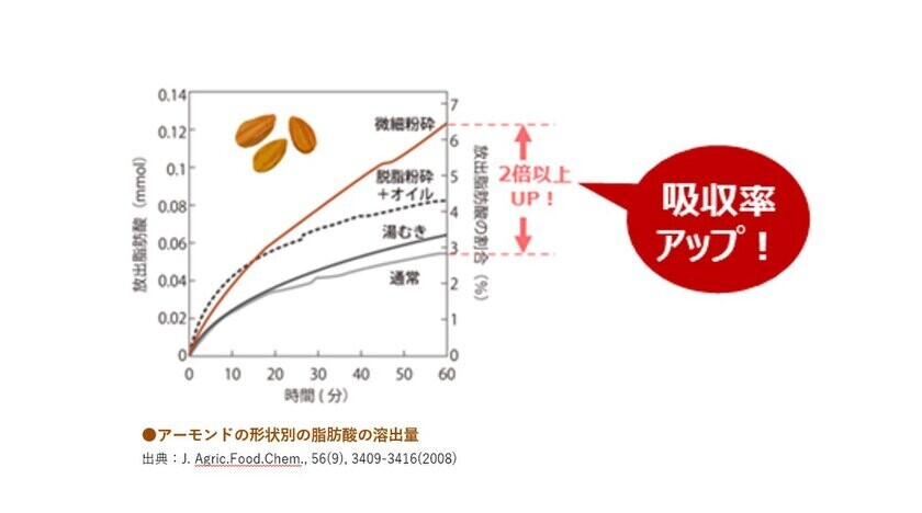 男女600人に聞いたアーモンドミルク利用実態調査　アーモンドミルクを利用する頻度が高い人は、機能を実感し、アレンジを楽しんでいる！～専門家に聞く“冬に嬉しい！アーモンドミルクを摂る理由”＆“ホットレシピ”を公開～