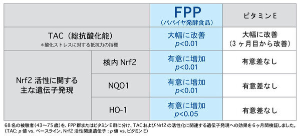 加齢性疾患の予防・進行抑制に向け、予防医学の新たな可能性　FPP(パパイヤ発酵食品)によるNrf2の活性化について発表
