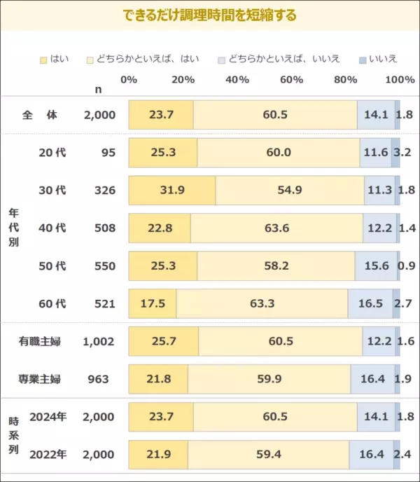 既婚女性の「時短料理」意識は8割強と高まり続ける一方で、出来合い品活用から手作りへと変化の兆しがみられる　最新レポート「メニューからみた食卓調査2024」を発表