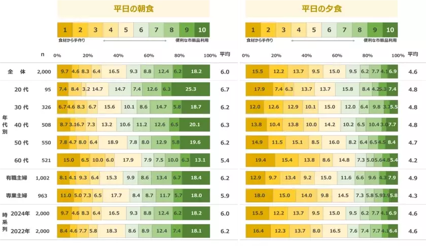 既婚女性の「時短料理」意識は8割強と高まり続ける一方で、出来合い品活用から手作りへと変化の兆しがみられる　最新レポート「メニューからみた食卓調査2024」を発表