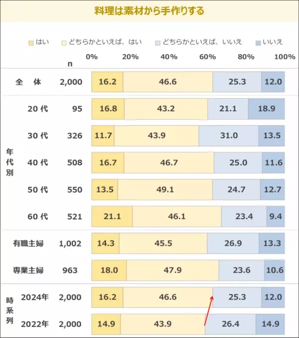 既婚女性の「時短料理」意識は8割強と高まり続ける一方で、出来合い品活用から手作りへと変化の兆しがみられる　最新レポート「メニューからみた食卓調査2024」を発表