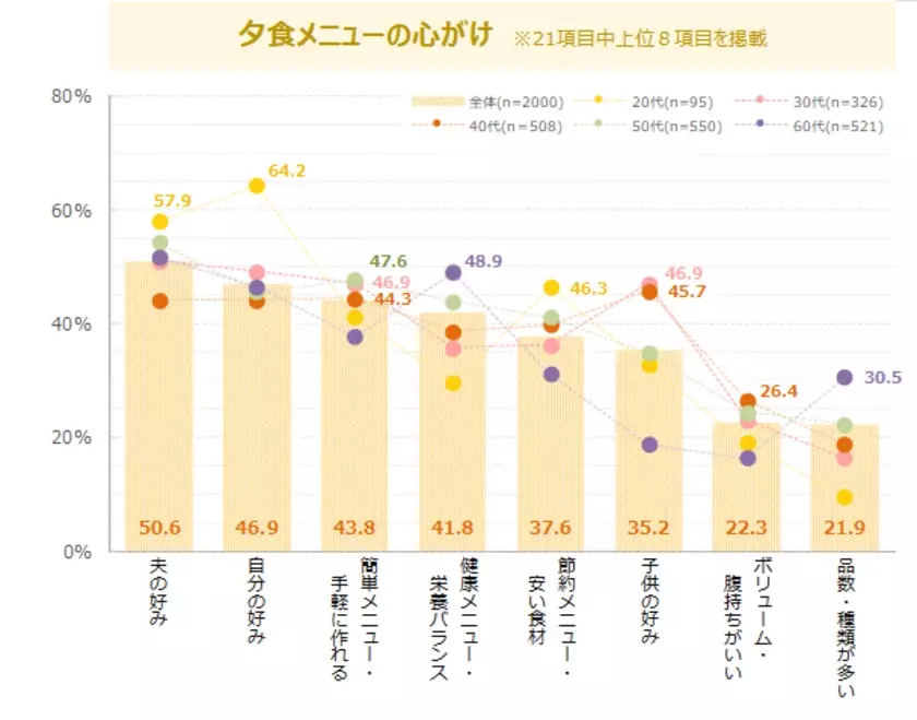 既婚女性の「時短料理」意識は8割強と高まり続ける一方で、出来合い品活用から手作りへと変化の兆しがみられる　最新レポート「メニューからみた食卓調査2024」を発表