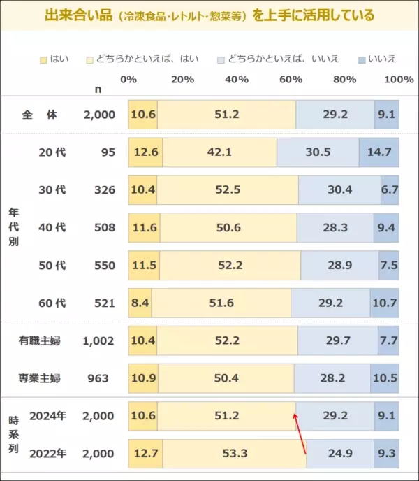 既婚女性の「時短料理」意識は8割強と高まり続ける一方で、出来合い品活用から手作りへと変化の兆しがみられる　最新レポート「メニューからみた食卓調査2024」を発表