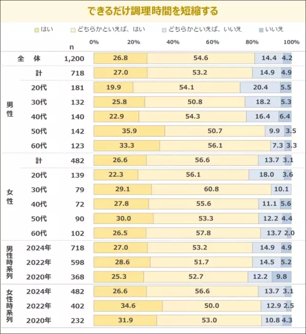 一人暮らし男女の「出来合い品活用」意識高く約7割　最新レポート「メニューからみた食卓調査2024《単身世帯編》」を発表