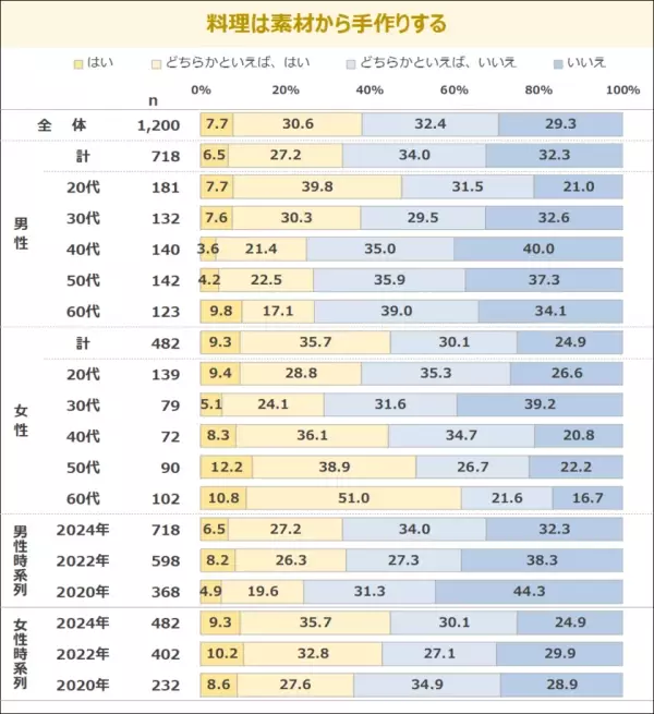 一人暮らし男女の「出来合い品活用」意識高く約7割　最新レポート「メニューからみた食卓調査2024《単身世帯編》」を発表