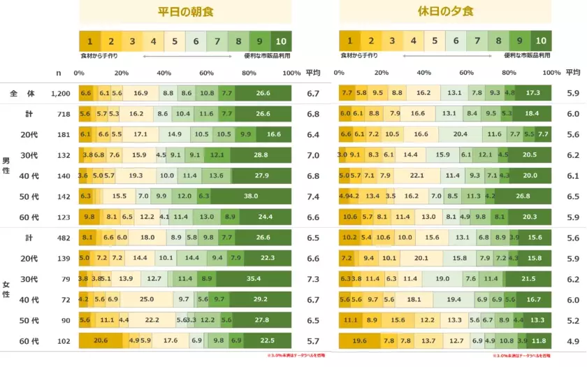 一人暮らし男女の「出来合い品活用」意識高く約7割　最新レポート「メニューからみた食卓調査2024《単身世帯編》」を発表