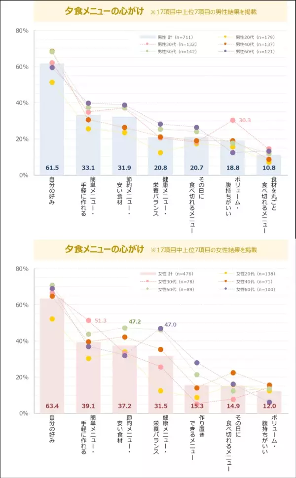 一人暮らし男女の「出来合い品活用」意識高く約7割　最新レポート「メニューからみた食卓調査2024《単身世帯編》」を発表