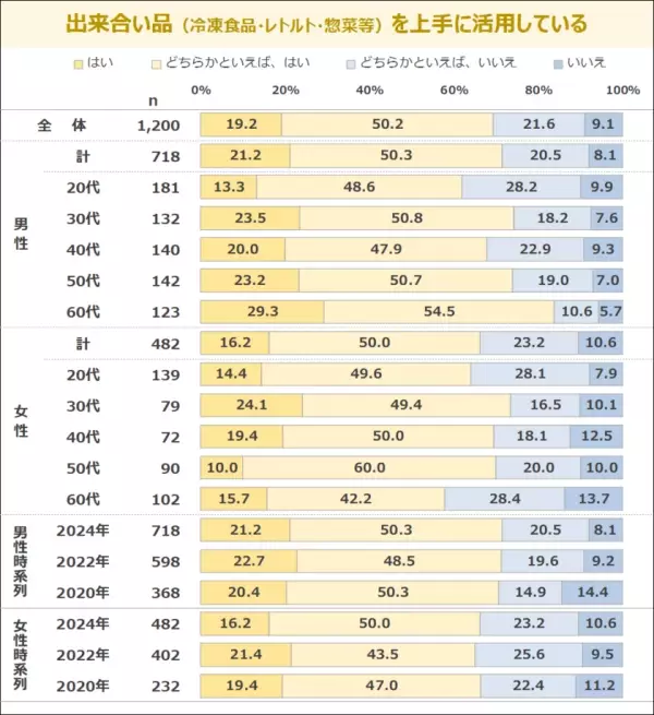 一人暮らし男女の「出来合い品活用」意識高く約7割　最新レポート「メニューからみた食卓調査2024《単身世帯編》」を発表