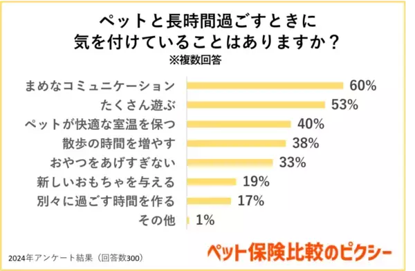 ペット保険比較のピクシー、ペットとの年末年始の過ごし方と2025年の目標を調査　「ペットと自宅で過ごす」人が約9割