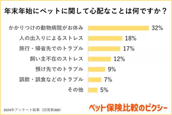 ペット保険比較のピクシー、ペットとの年末年始の過ごし方と2025年の目標を調査　「ペットと自宅で過ごす」人が約9割