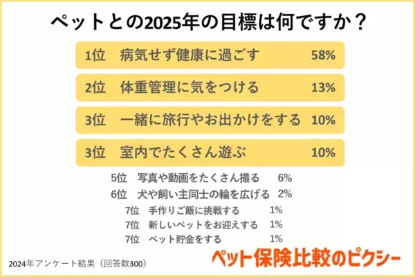 ペット保険比較のピクシー、ペットとの年末年始の過ごし方と2025年の目標を調査　「ペットと自宅で過ごす」人が約9割