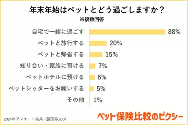 ペット保険比較のピクシー、ペットとの年末年始の過ごし方と2025年の目標を調査　「ペットと自宅で過ごす」人が約9割