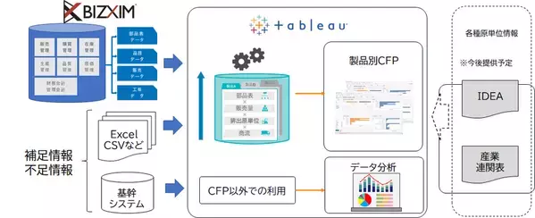 ＮＴＴデータ関西、生産管理システムのデータからCO2排出量を算出し可視化できる「BIZXIM CFP(ビズエクシム　シーエフピー)」を提供開始