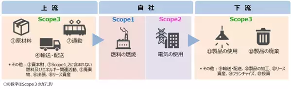 ＮＴＴデータ関西、生産管理システムのデータからCO2排出量を算出し可視化できる「BIZXIM CFP(ビズエクシム　シーエフピー)」を提供開始