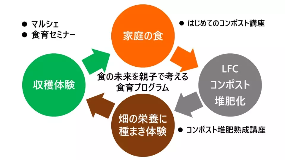 食の循環を体験的に学ぶ食育プログラム【4社共創】『親子で挑戦！農業とコンポストで広がるエコ体験』プロジェクト開始！