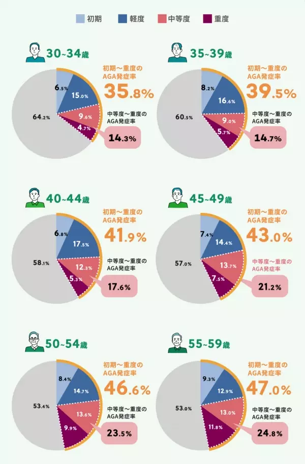 薄毛事情を探る6,000人への調査から見えたこと！？インフォグラフィックで見る！AGA(男性型脱毛症)実態調査2024を公開