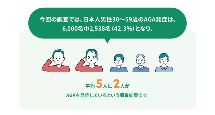 薄毛事情を探る6,000人への調査から見えたこと！？インフォグラフィックで見る！AGA(男性型脱毛症)実態調査2024を公開