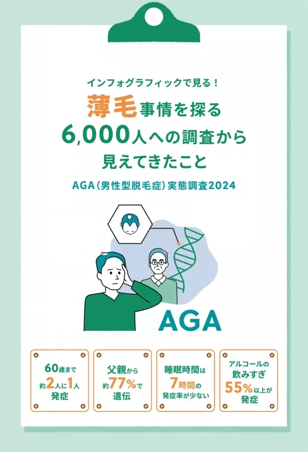 薄毛事情を探る6,000人への調査から見えたこと！？インフォグラフィックで見る！AGA(男性型脱毛症)実態調査2024を公開