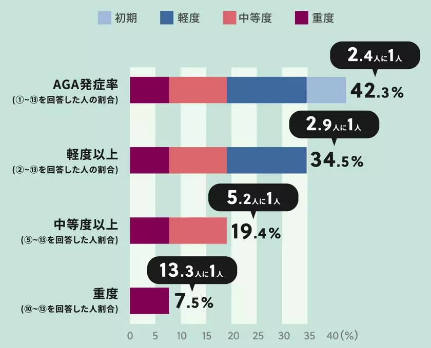 薄毛事情を探る6,000人への調査から見えたこと！？インフォグラフィックで見る！AGA(男性型脱毛症)実態調査2024を公開