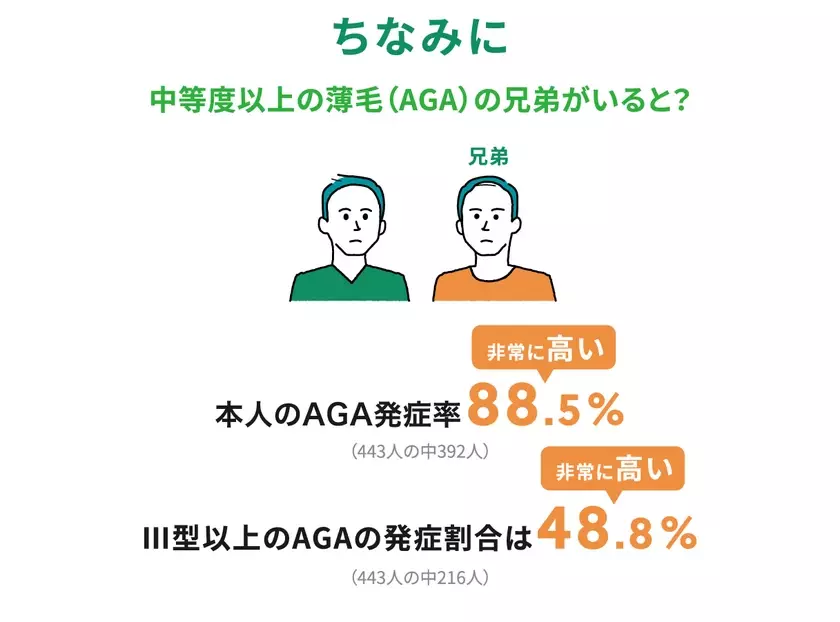 薄毛事情を探る6,000人への調査から見えたこと！？インフォグラフィックで見る！AGA(男性型脱毛症)実態調査2024を公開