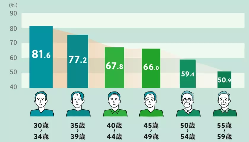 薄毛事情を探る6,000人への調査から見えたこと！？インフォグラフィックで見る！AGA(男性型脱毛症)実態調査2024を公開