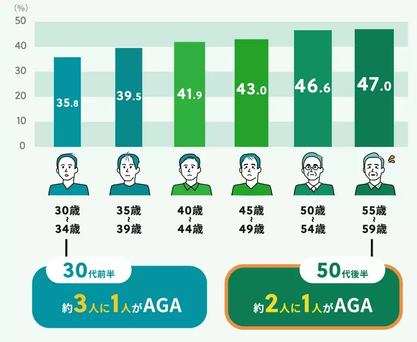薄毛事情を探る6,000人への調査から見えたこと！？インフォグラフィックで見る！AGA(男性型脱毛症)実態調査2024を公開